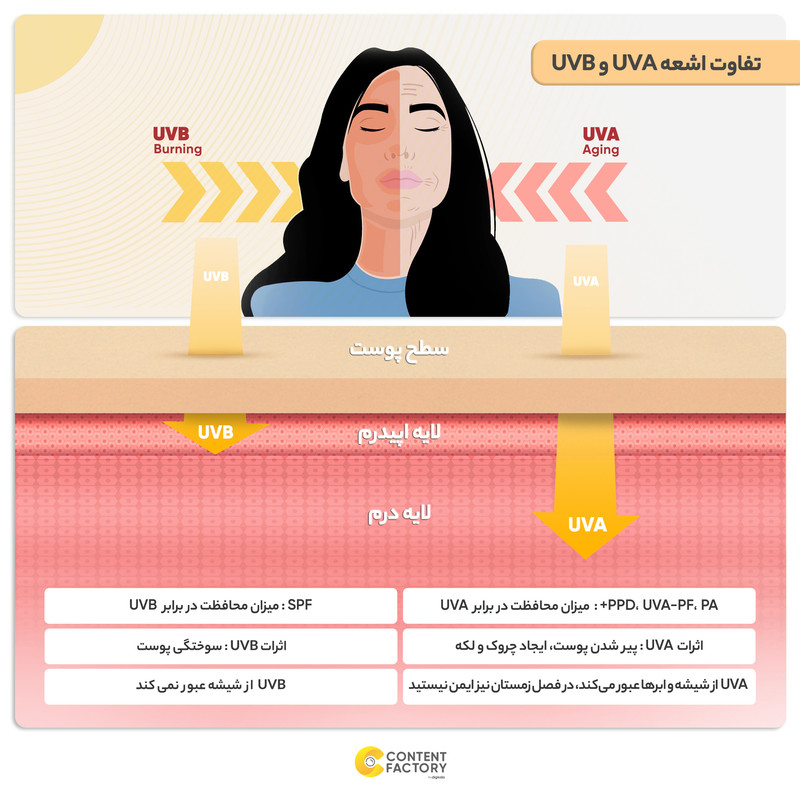 فلوئید ضدآفتاب بیرنگ ویتالیر SPF50 مدل Vitamin C مناسب انواع پوست، حجم 50 میلیلیتر