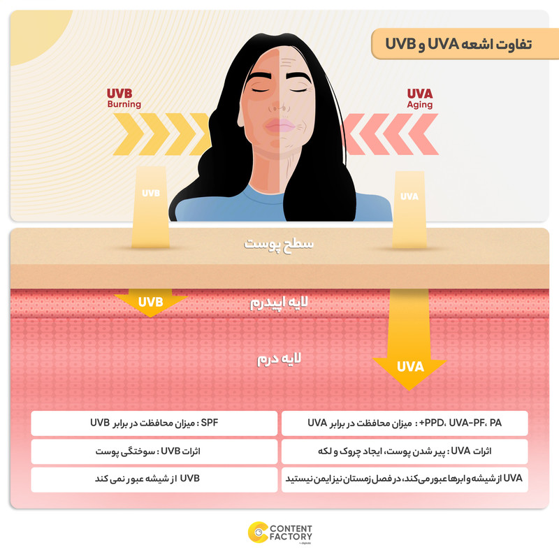 کرم ضدآفتاب و آنتیآکنه رنگی سانسیف مدل SPF50، مناسب پوستهای چرب، حجم 50 میلیلیتر
